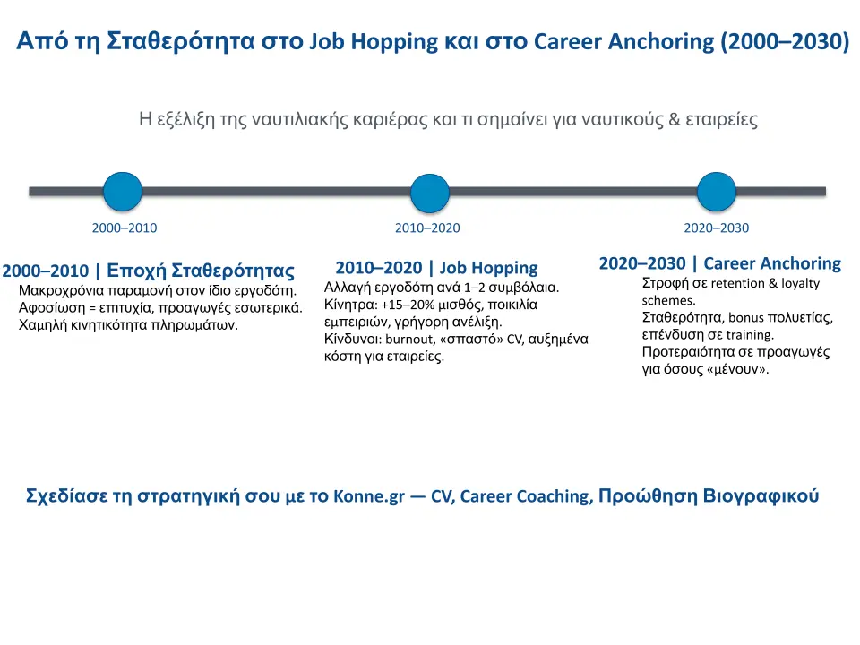konne job hopping career anchoring timeline.pptx 1